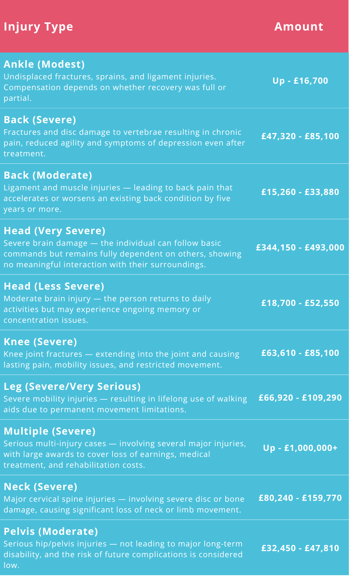 Compensation Amounts